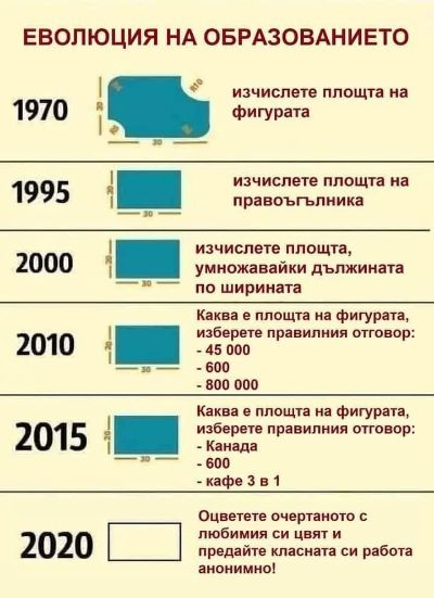 ЕВОЛЮЦИЯ НА ОБРАЗОВАНИЕТО: 1970	изчислете площта на фигурата. 1995	изчислете площта на правоъгьлника. 2000	изчислете площта, умножавайки дължината по широчината. 2010	Каква е площта на фигурата, ...