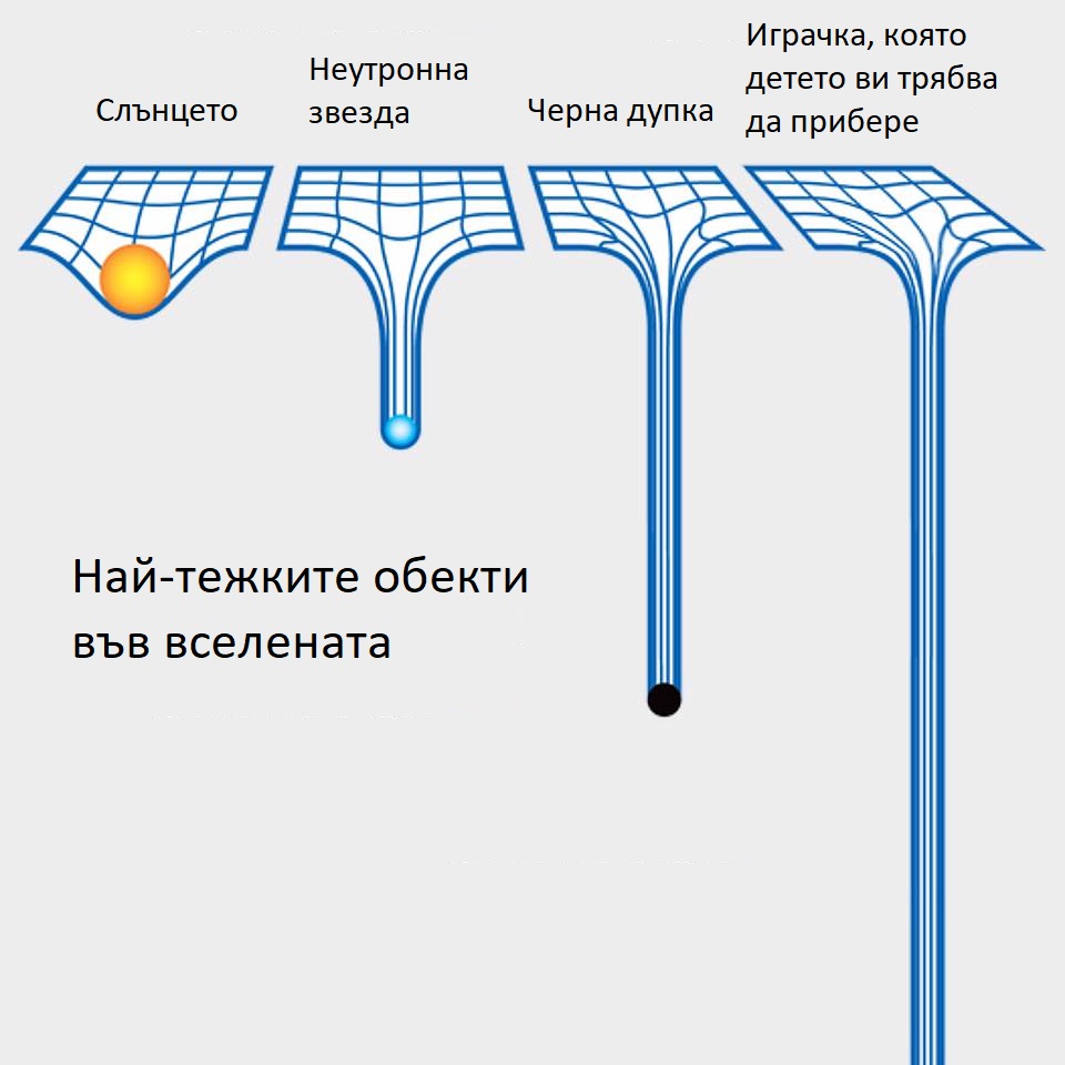 Най-тежките обекти във вселената 1. Слънцето 2. Неутронна звезда 3. Черна дупка 4. Играчка, хвърлена на земята, която детето ви трябва да прибере